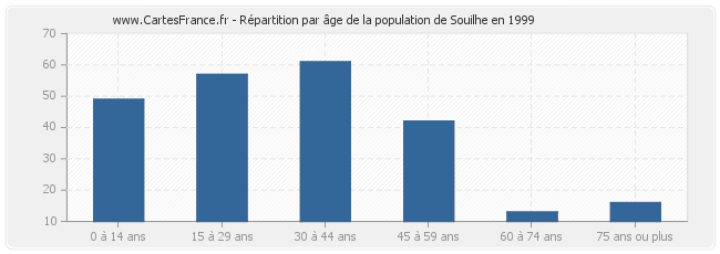 Répartition par âge de la population de Souilhe en 1999