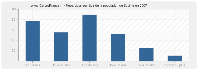 Répartition par âge de la population de Souilhe en 2007