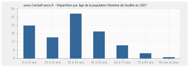 Répartition par âge de la population féminine de Souilhe en 2007