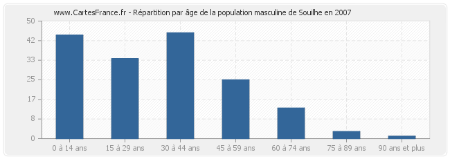 Répartition par âge de la population masculine de Souilhe en 2007