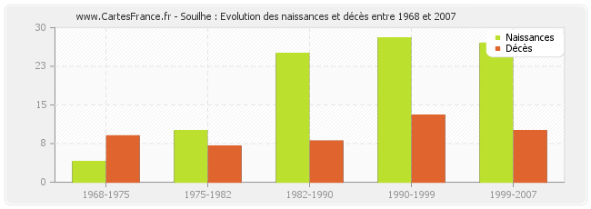 Souilhe : Evolution des naissances et décès entre 1968 et 2007