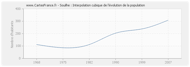 Souilhe : Interpolation cubique de l'évolution de la population