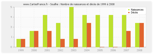 Souilhe : Nombre de naissances et décès de 1999 à 2008