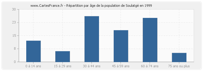Répartition par âge de la population de Soulatgé en 1999
