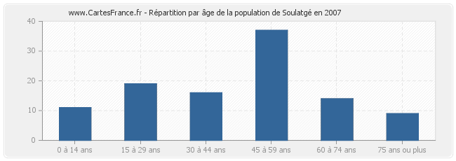 Répartition par âge de la population de Soulatgé en 2007