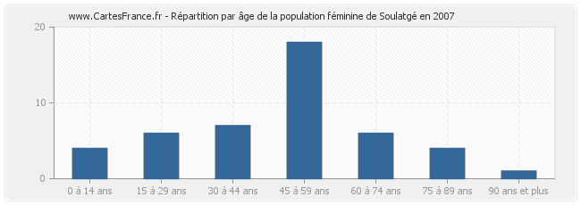 Répartition par âge de la population féminine de Soulatgé en 2007