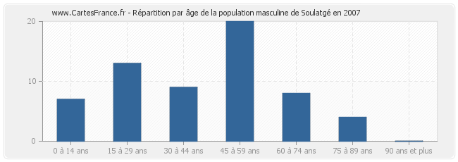 Répartition par âge de la population masculine de Soulatgé en 2007
