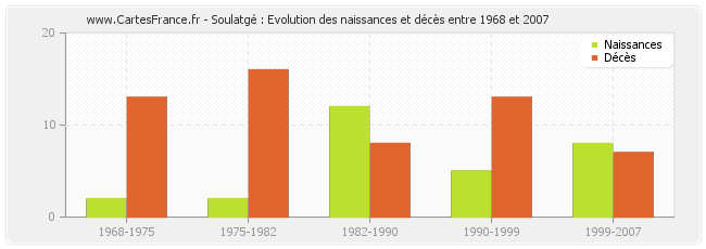 Soulatgé : Evolution des naissances et décès entre 1968 et 2007