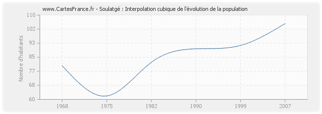 Soulatgé : Interpolation cubique de l'évolution de la population