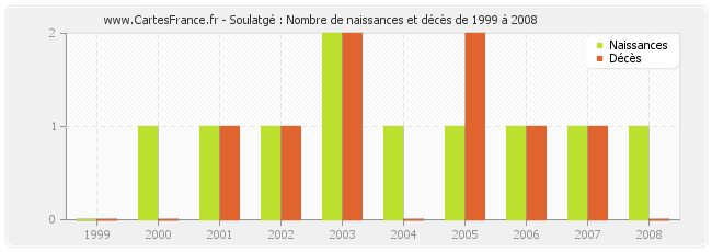 Soulatgé : Nombre de naissances et décès de 1999 à 2008