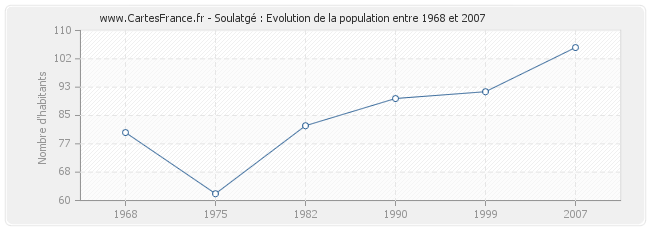 Population Soulatgé