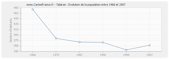 Population Talairan