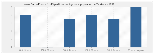 Répartition par âge de la population de Taurize en 1999