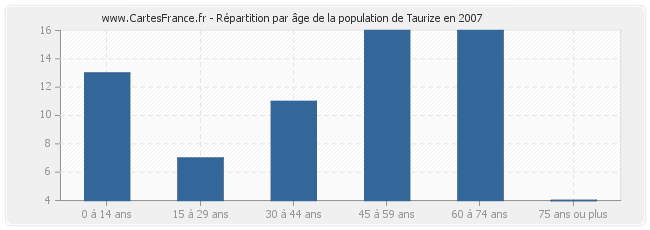 Répartition par âge de la population de Taurize en 2007