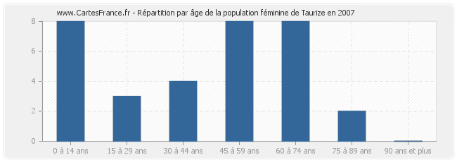 Répartition par âge de la population féminine de Taurize en 2007
