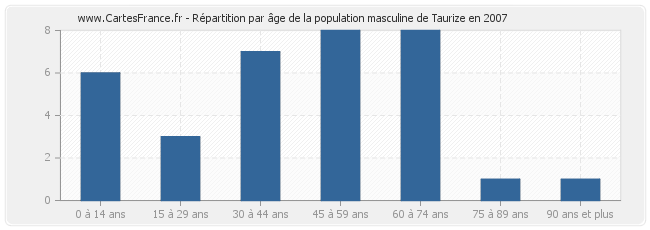 Répartition par âge de la population masculine de Taurize en 2007