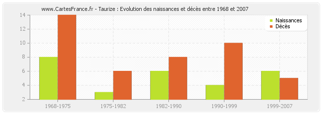 Taurize : Evolution des naissances et décès entre 1968 et 2007