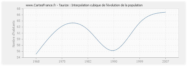 Taurize : Interpolation cubique de l'évolution de la population