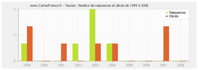 Taurize : Nombre de naissances et décès de 1999 à 2008
