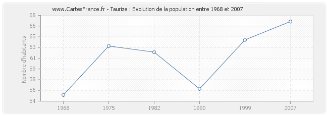 Population Taurize