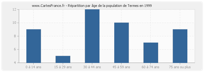 Répartition par âge de la population de Termes en 1999