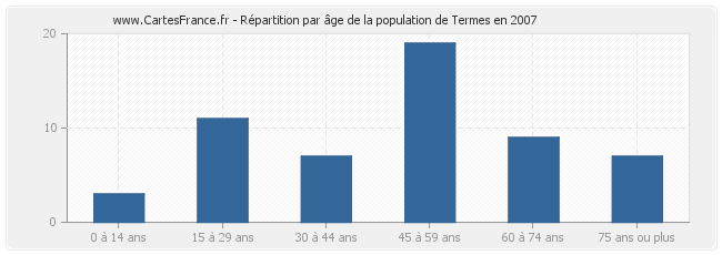 Répartition par âge de la population de Termes en 2007