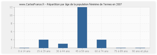 Répartition par âge de la population féminine de Termes en 2007