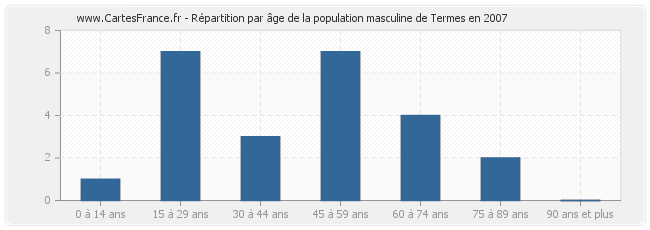 Répartition par âge de la population masculine de Termes en 2007