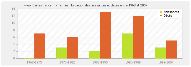 Termes : Evolution des naissances et décès entre 1968 et 2007