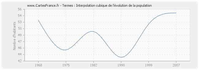 Termes : Interpolation cubique de l'évolution de la population
