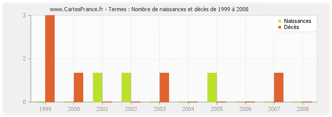 Termes : Nombre de naissances et décès de 1999 à 2008