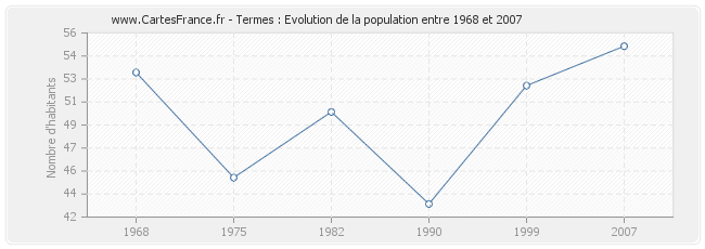 Population Termes