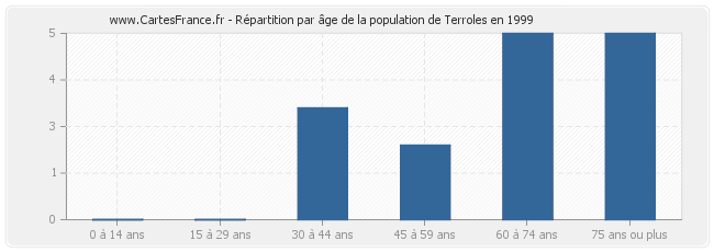 Répartition par âge de la population de Terroles en 1999