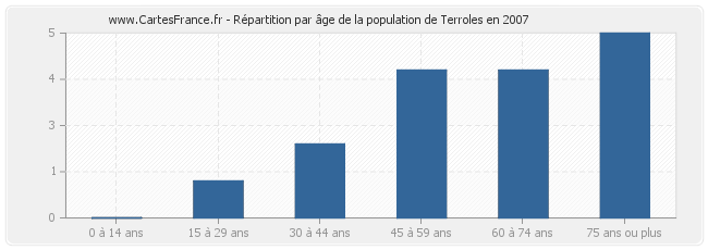Répartition par âge de la population de Terroles en 2007