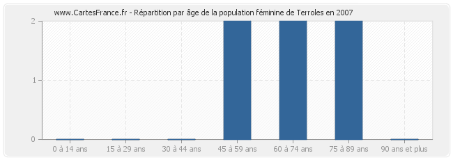 Répartition par âge de la population féminine de Terroles en 2007