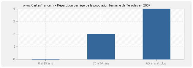 Répartition par âge de la population féminine de Terroles en 2007