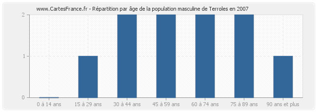 Répartition par âge de la population masculine de Terroles en 2007