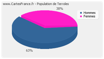 Répartition de la population de Terroles en 2007