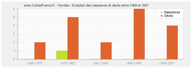 Terroles : Evolution des naissances et décès entre 1968 et 2007