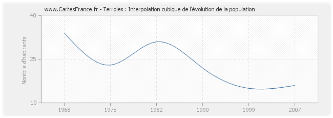 Terroles : Interpolation cubique de l'évolution de la population