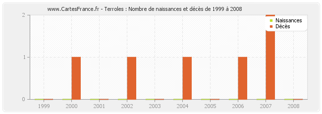 Terroles : Nombre de naissances et décès de 1999 à 2008