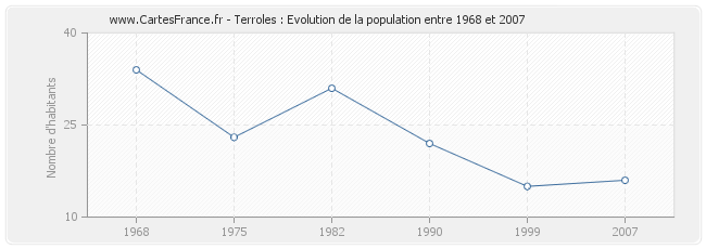 Population Terroles