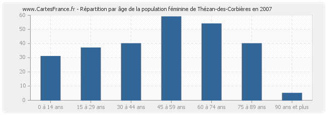 Répartition par âge de la population féminine de Thézan-des-Corbières en 2007