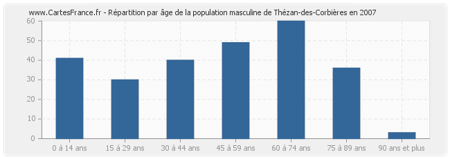 Répartition par âge de la population masculine de Thézan-des-Corbières en 2007