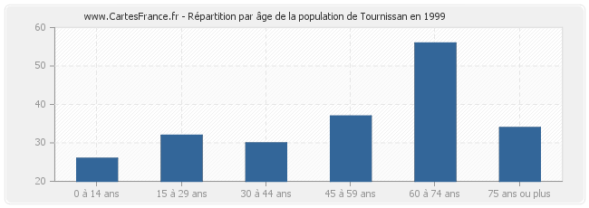 Répartition par âge de la population de Tournissan en 1999