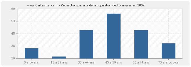 Répartition par âge de la population de Tournissan en 2007