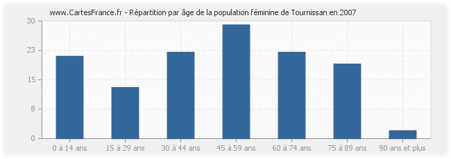 Répartition par âge de la population féminine de Tournissan en 2007