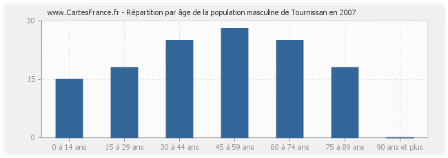 Répartition par âge de la population masculine de Tournissan en 2007