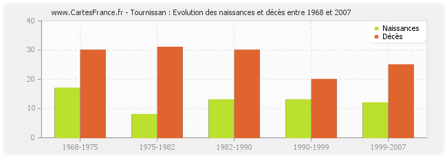 Tournissan : Evolution des naissances et décès entre 1968 et 2007