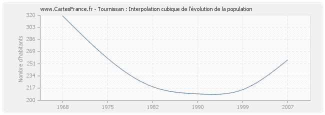 Tournissan : Interpolation cubique de l'évolution de la population